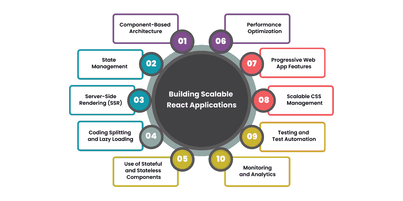 Building Successful Web Apps With ReactJS: A Scalability Guide For 2023