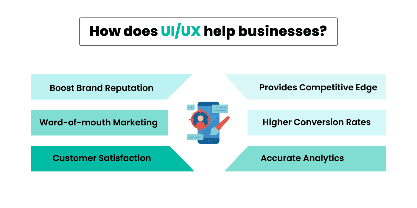 How does UI/UX help businesses?
