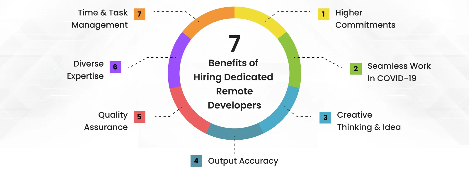 Top 7 Benefits for hire remote developer