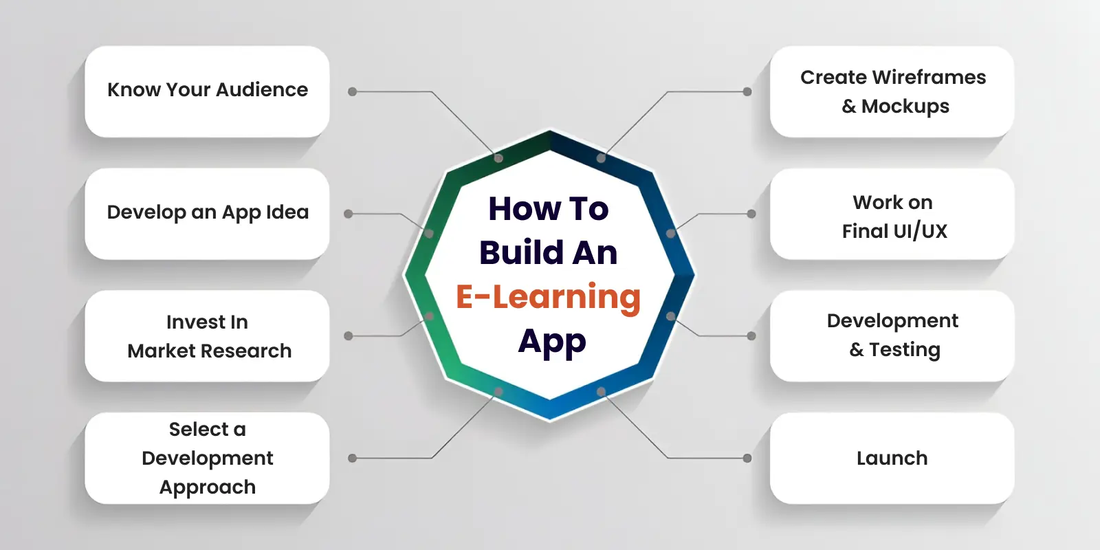 How To Build An E-Learning App?