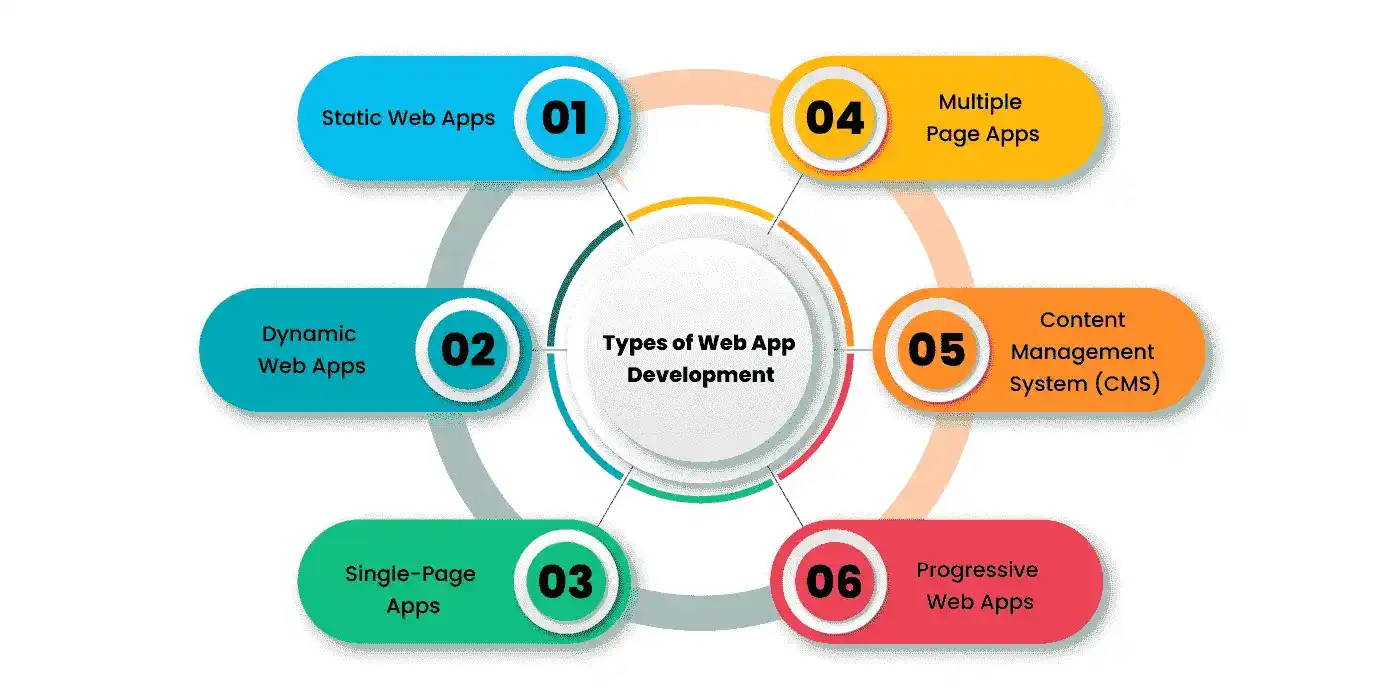 Types of Web App Development