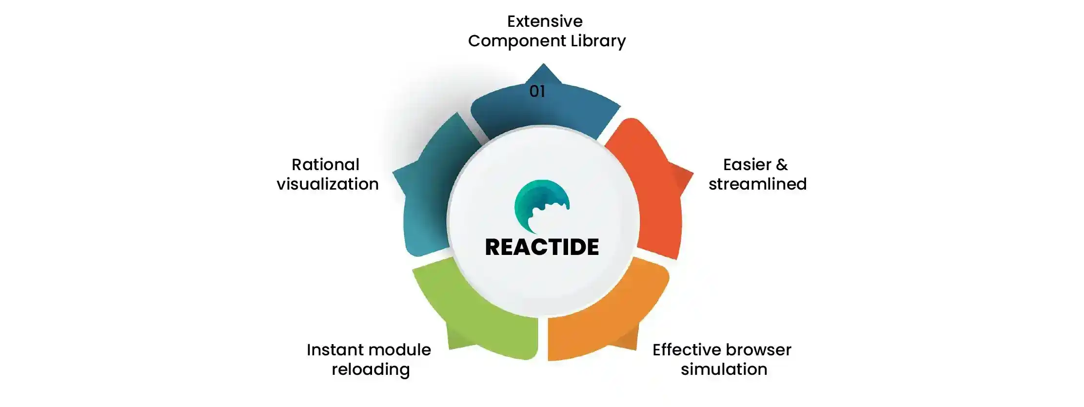 Characteristics of Reactide in React Native.