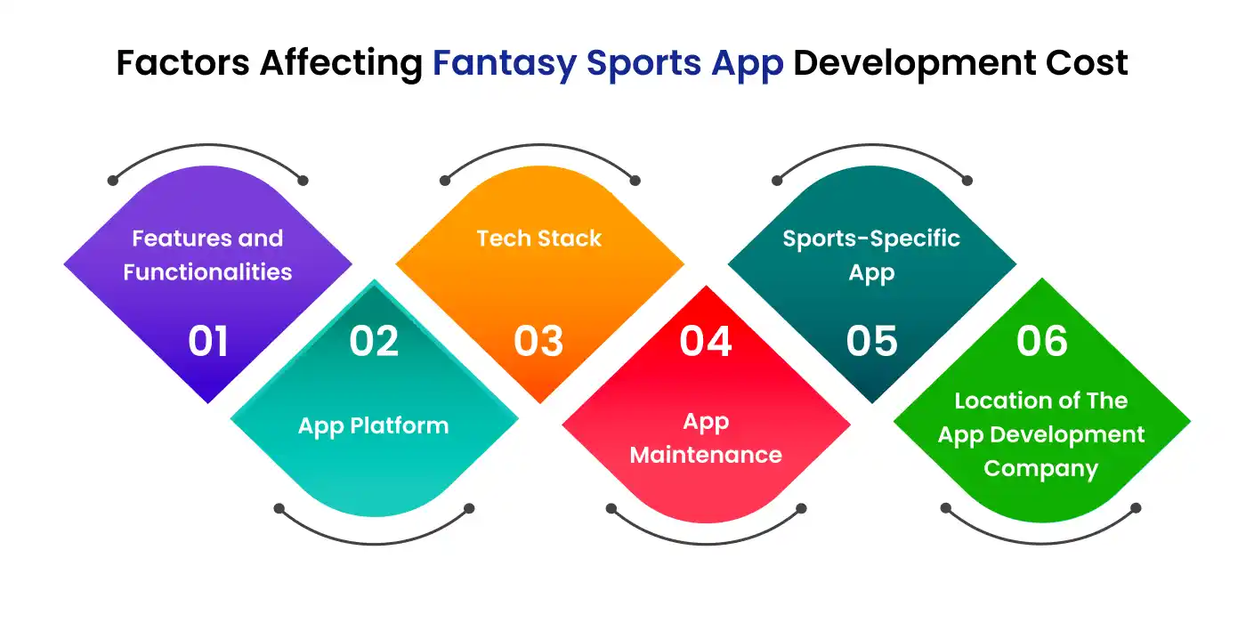 Factors Affecting Fantasy Sports App Development Cost